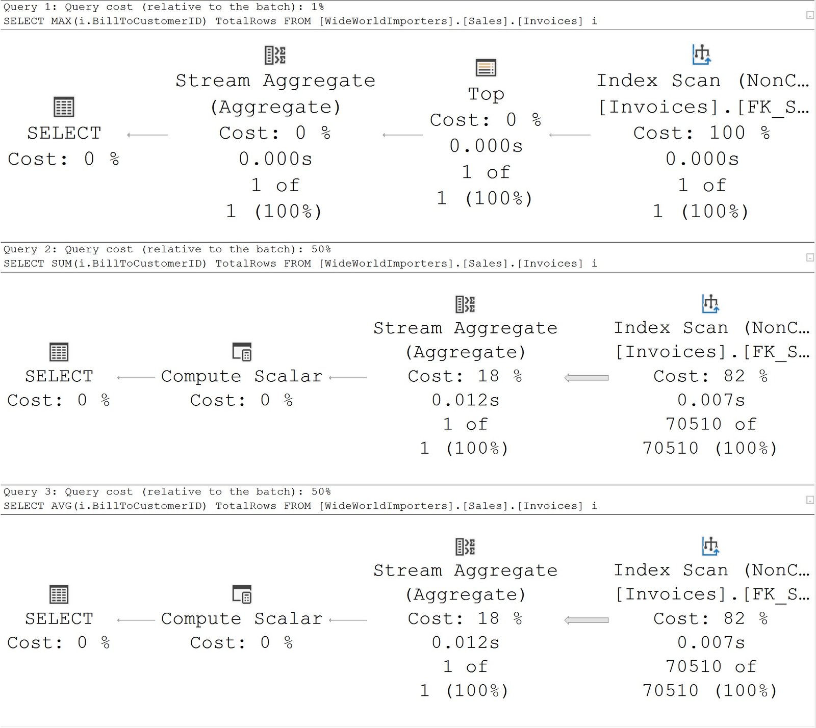 Original MAX SUM and AVG actual plans contain Stream Aggregate and no Sort